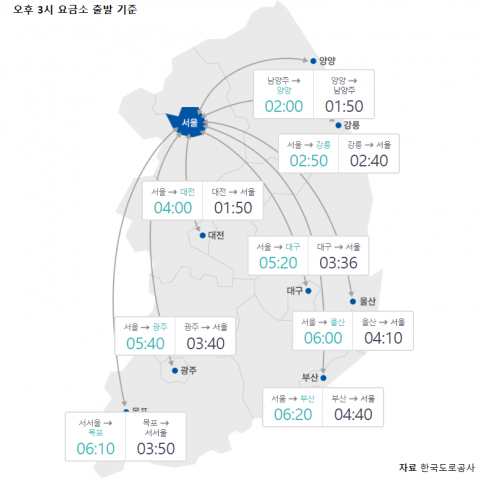 연휴 전날, 오후 정체 시작···서울→부산 6시간20분