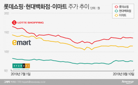 고개 드는 유통주···추석 특수에 기대 건다