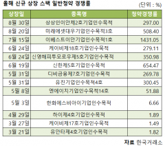 원금손실 ‘최소화’···공모시장 스팩·성장특례 인기몰이