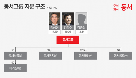 성제개발 흡수합병 했지만···일감몰아주기 해소 ‘첩첩산중’