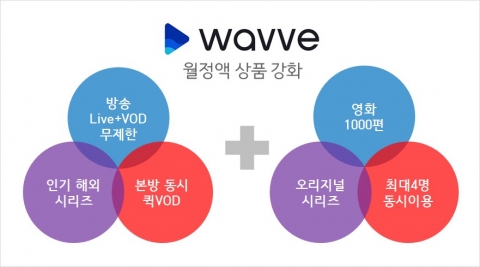 넷플릭스 대항마 ‘웨이브’ 18일 출범, 2023년 가입자 500만 목표