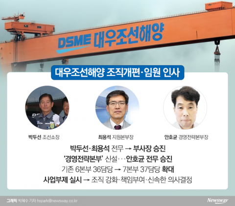 대우조선, 임원인사 살펴보니···‘박두선·최용석·안호균’ 3인방 급부상