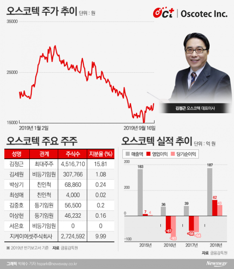 美 자회사 제노스코 상장에 힘 받을까