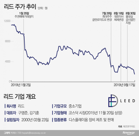 무자본‘M&amp;A’ 희생양?···리드에 무슨 일이