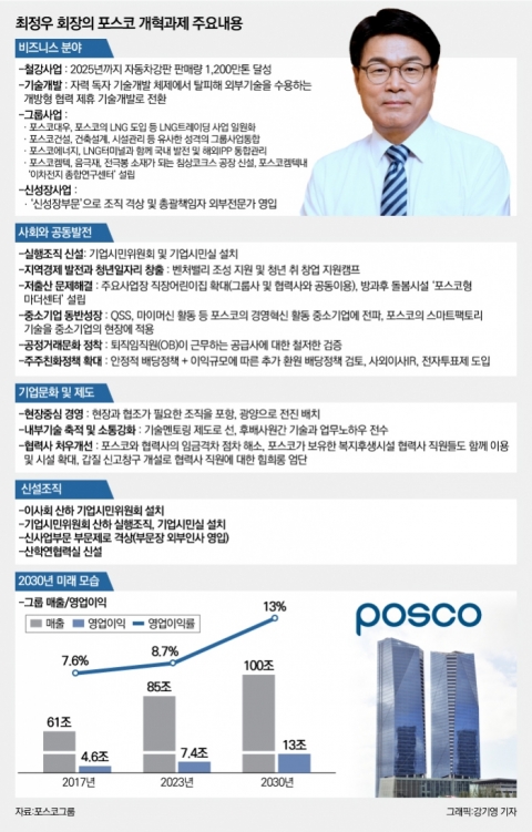 포스코 최정우式 ‘기업시민’ 주목 받는 이유