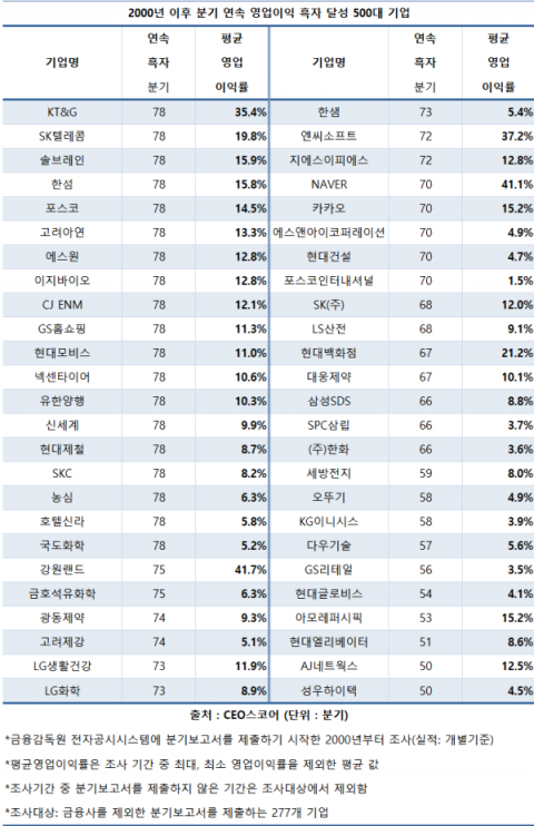 대기업 19곳, 2000년 이후 78분기 연속 흑자행진