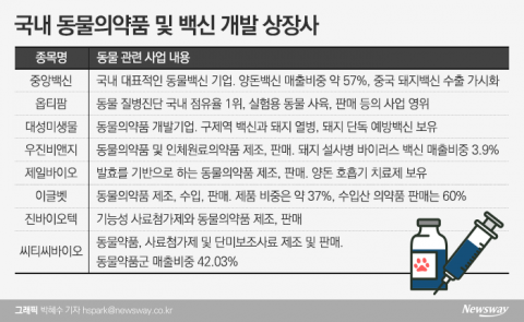 돼지열병에 뜨는 동물백신주