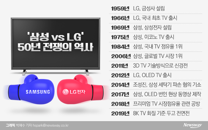 ‘삼성 vs LG’ 50년 전쟁의 역사. 그래픽=박혜수 기자