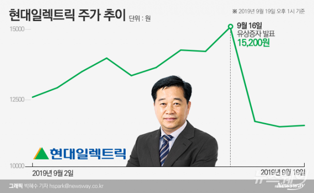 현대일렉트릭 주가 하락에···현대重 노조가 발끈한 사연