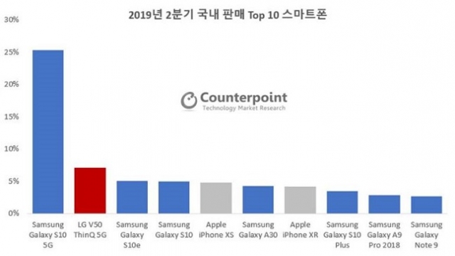 LG 스마트폰, 국내서 애플 제쳤다···“V50 인기 영향”
