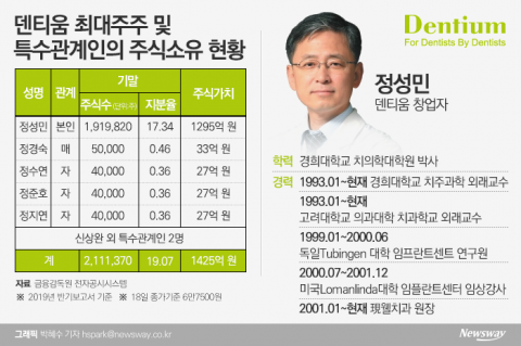 창업주 정성민 원장, 지분가치 1200억원대 지켰지만 ‘약한 지배력’ 과제