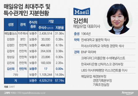 ‘우유 한계’ 넘은 김선희 매일유업 대표, 外人도 호응