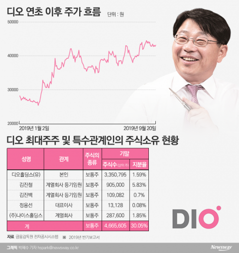 김진백 디오 대표, ‘설비제조→임플란트’로 눈 돌린 게 신의 한 수