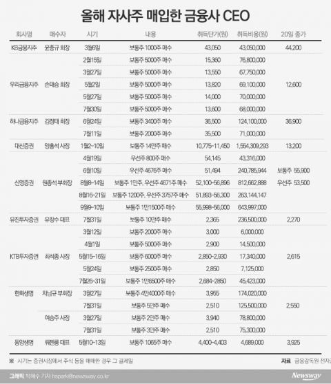 ‘주가부진’에 자사주 끌어모은 금융권 CEO, 성적표는?