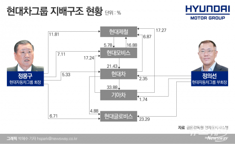 정의선 체제 ‘저울질’···모비스·글로비스 활용안 관심