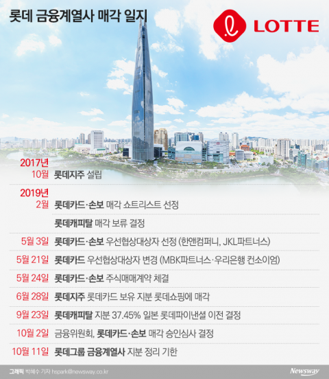 롯데지주, 금융계열사 정리 10월 내 끝낸다