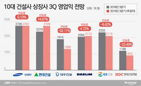 3Q 건설사 실적, 삼성·현대·대림 ‘맑음’ 대우·GS·현산 ‘흐림’