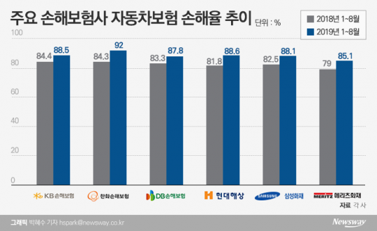 주요 손해보험사 자동차보험 손해율 추이. 그래픽=박혜수 기자