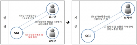 임대인 동의 없이 상가보증금 신용보험 가입