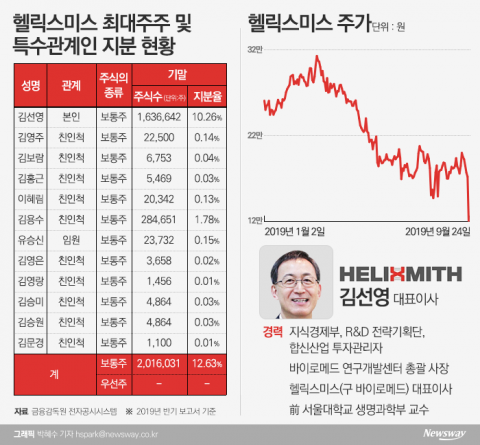 ‘헬릭스미스, 너마저’···임상결과 도출 실패에 떠는 바이오주