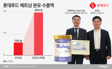 롯데푸드, 베트남 분유시장 정조준···조경수 대표, 强드라이브