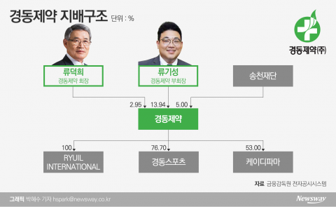 경동제약, 2세 시대 개막···류기성 부회장 최대주주 등극
