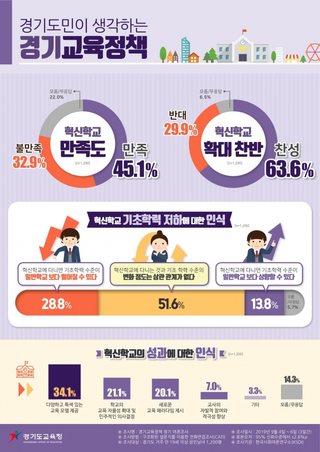 경기도교육청, 경기도민 63.6% ‘혁신학교 확대’ 찬성