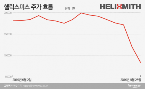 헬릭스미스, 임상 3상 실패에 이틀째 下···시총도 2조원 증발