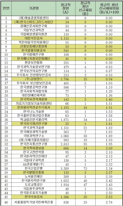 청년 고용 외면한 강원랜드·석유공사·광물공사