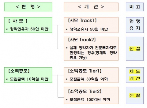내년 하반기 비상장기업 집중 투자하는 BDC제도 도입