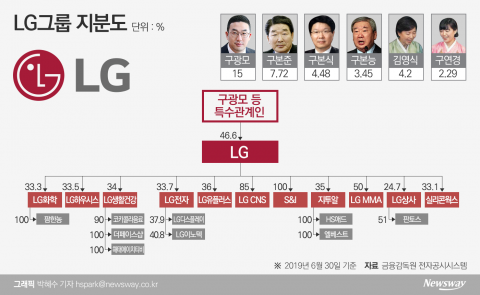 구광모 4대 총수 등극···마지막 과제는 계열분리