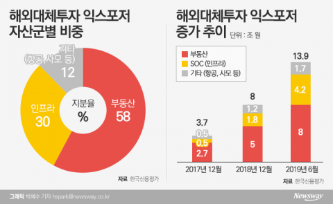 늘어나는 증권사 해외 대체투자···신평사, 리스크 악화 ‘경고’