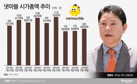 석달새 시총 2.8조 증발...권영식 넷마블 대표 주가관리 ‘고민’