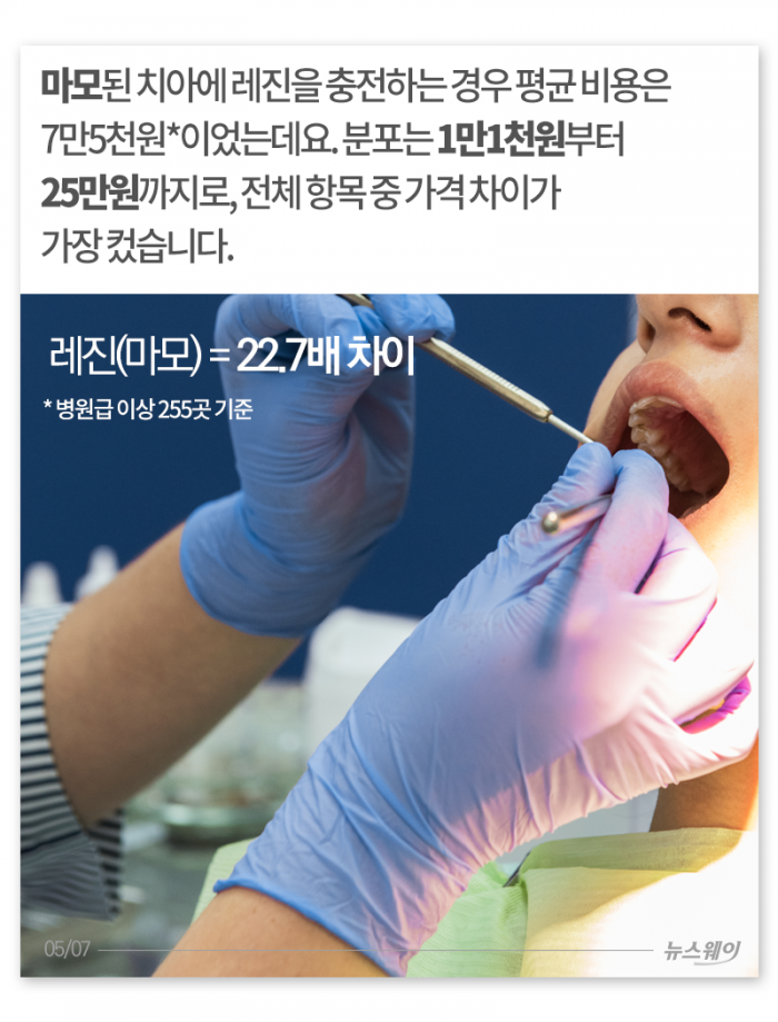 치과, 가깝다는 이유로 치료받다간 ‘호갱’ 기사의 사진