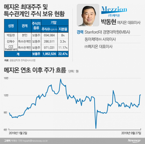 ‘글로벌 임상 턱밑’ K바이오 줄줄이 실패···이제 관심은 ‘메지온’