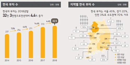 10억원 이상 부자 32만명···증가세는 ‘주춤’