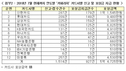 카파라치 신고 건수 7년간 1500여건···신한카드 1위