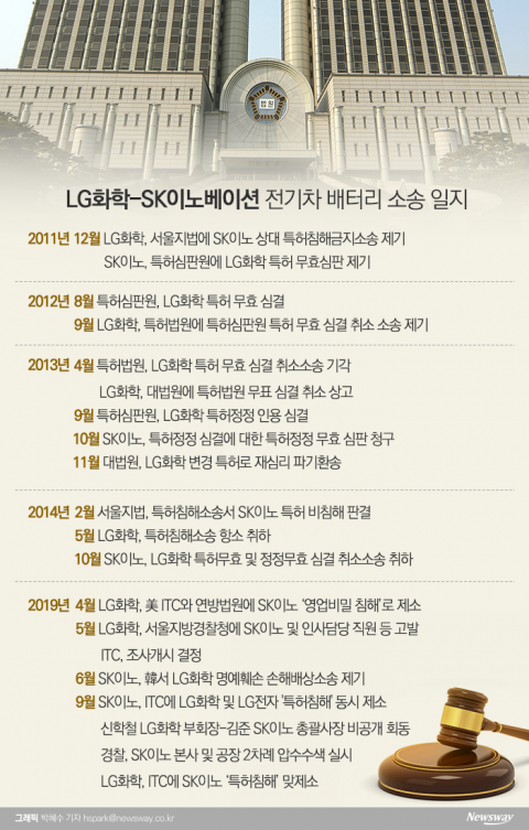 파국으로 치닫는 LG화학-SK이노···극적화해 가능성 ‘제로’