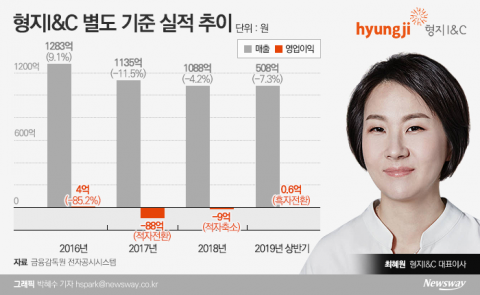 ‘선택과 집중’ 형지 2세 최혜원···수익 개선 박차