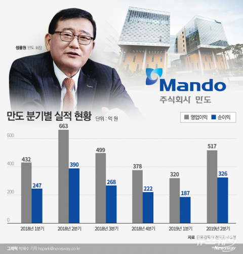 정몽원, 긴축경영 결실?···만도, 4분기 턴어라운드 기대