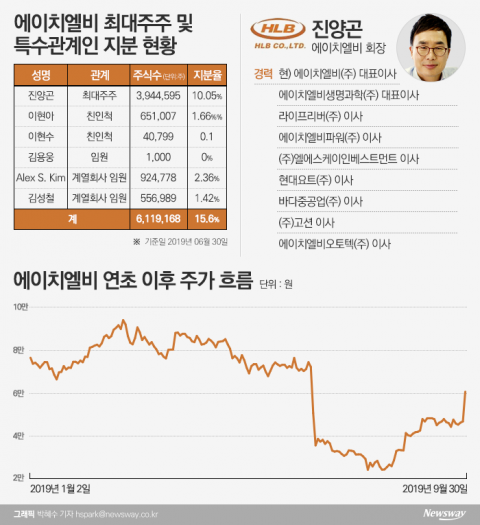 에이치엘비, 임상 마지막 관문 통과···“이번엔 개미가 이겼다”