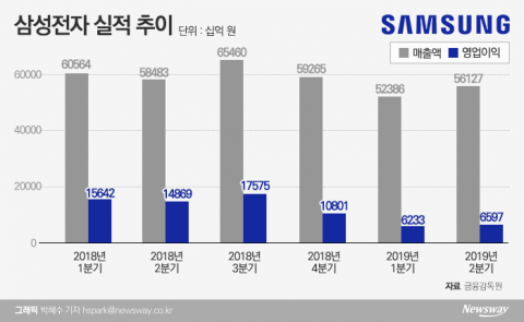 삼성전자, 3Q 실적 기대감 ‘솔솔’···日 몽니 영향 없었다