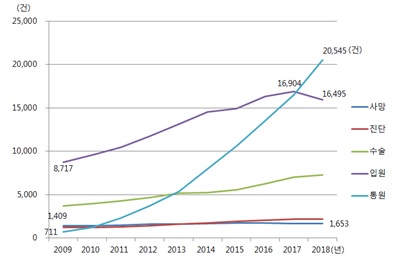 2009~2018년 심장질환 지급 보험금 유형별 추이. 자료=삼성생명