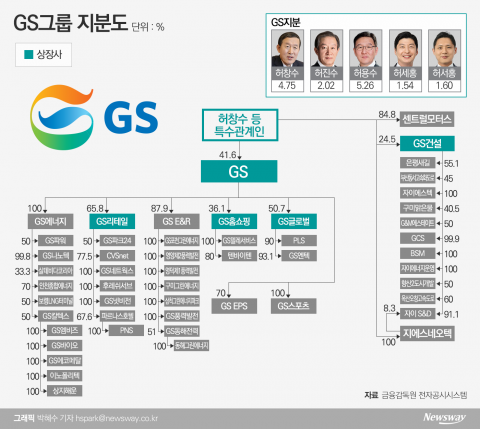 막강한 총수 일가···승계 구도 ‘안갯속’