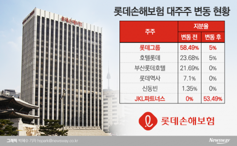 롯데손보, JKL파트너스 품으로···새 이사회 자본확충 속도