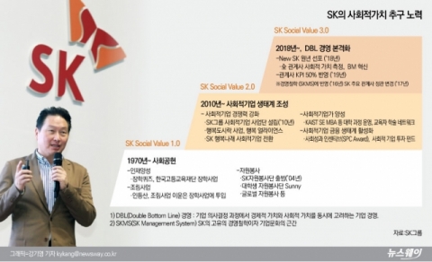 최태원 SK 회장의 사회적가치···‘착하게 돈벌기’ 꿈이 현실로