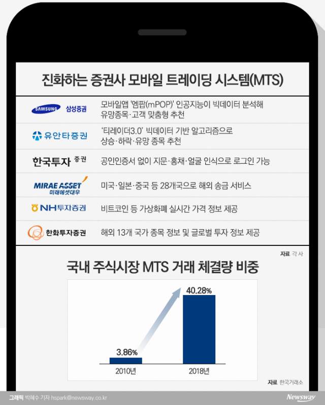 주식투자도 ‘엄지족’ 시대···증권가, 똑똑해진 MTS 경쟁