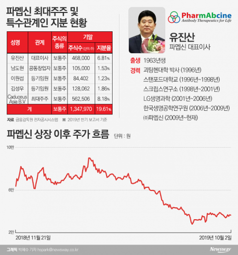 유진산 파멥신 대표, 18년간 항암제 개발 ‘한우물’···주가·지배력 약화 과제