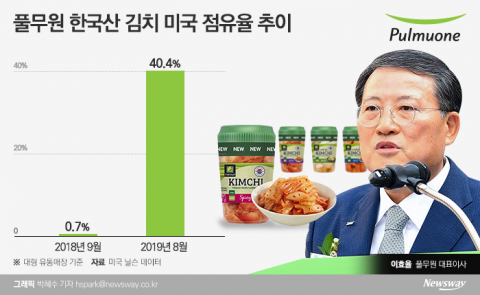 ‘국산 김치’ 위상 높이는 풀무원, 美김치사업 순항