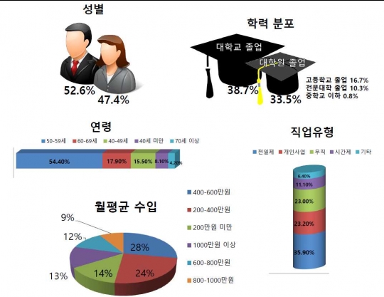 응답자 인구 통계적 요소